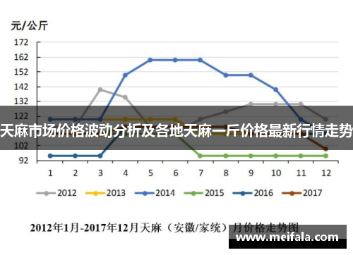 天麻市场价格波动分析及各地天麻一斤价格最新行情走势